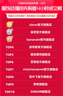 天貓開局 服裝類目首4小時表現(xiàn)強(qiáng)勁